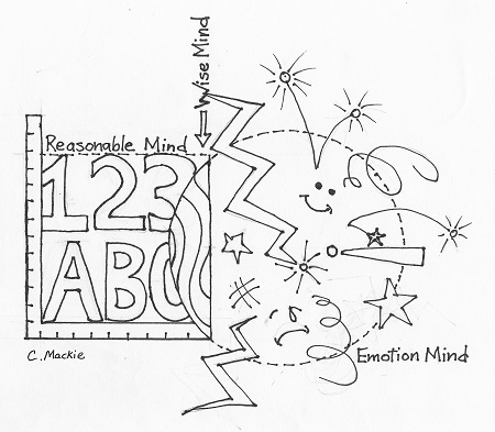 Illustration of DBT's States of Mind
