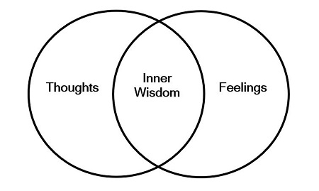 Awareness of feelings and thoughts accesses inner wisdom