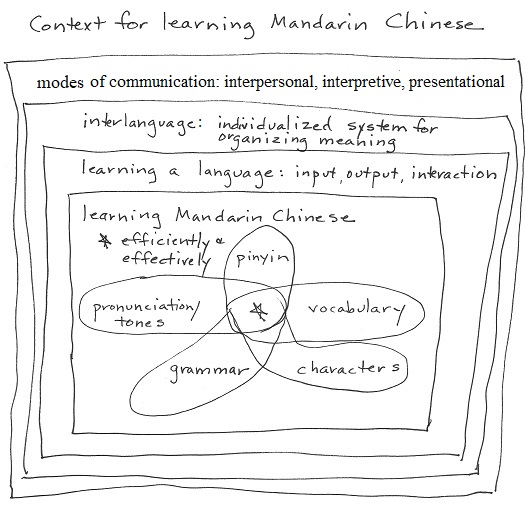 Context for learning Mandarin Chinese